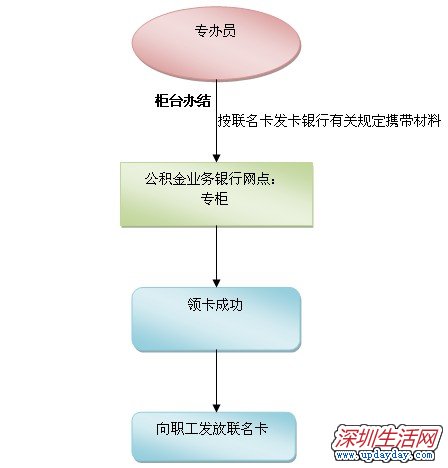 联名卡领卡流程