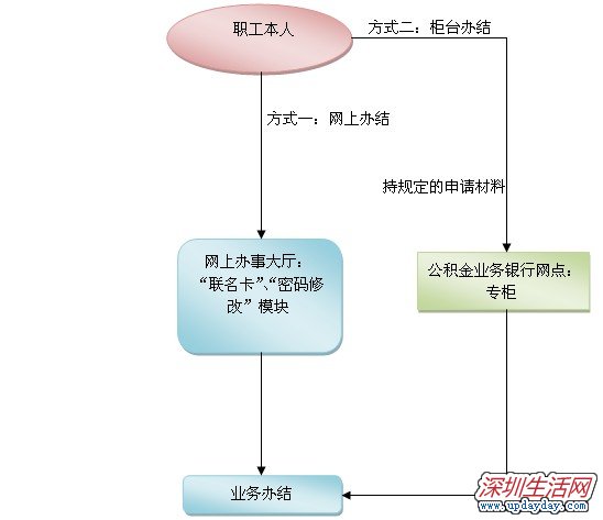 联名卡密码修改流程