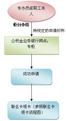 重新申请联名卡流程