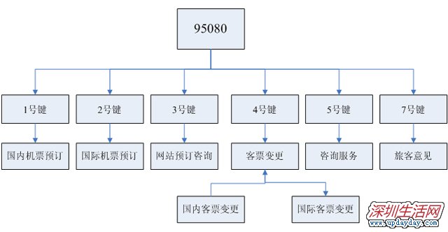 ںյ绰Ʊ룺95080