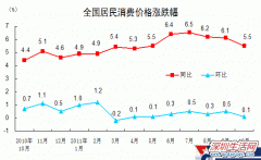 ͳƾ֣10·CPIͬ5.5% ʳƷ۸11.9%