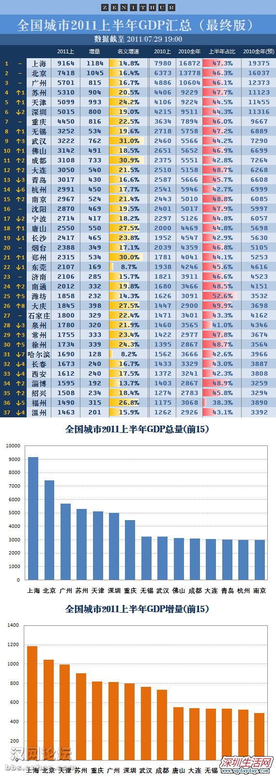 2011ϰйֳGDP