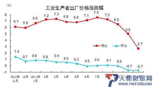 11月CPI同比上涨4.2% 创14个月来新低