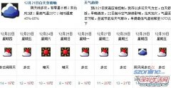 2011冬至深圳将降温，天气预告