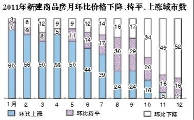 2011年新建商品房月环比价格下降、持平、上涨城市数