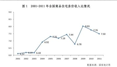 2001-2011年全国商品住宅房价与收入的比值数据。来源:国家统计局