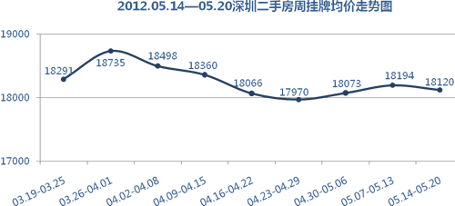 深圳二手房5月下旬价格展望