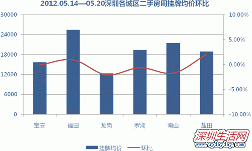 深圳二手房5月下旬价格展望