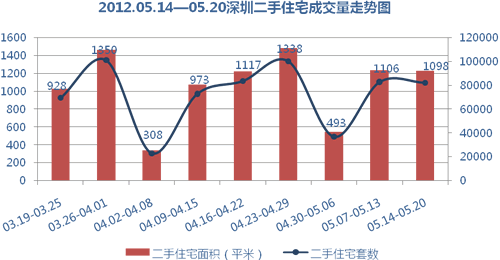 深圳二手房5月下旬价格展望