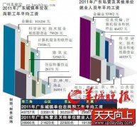2011年广东职工平均工资 年均45152