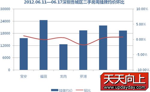 深圳二手房价格走势