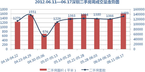深圳二手房价格走势