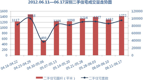深圳二手房价格走势