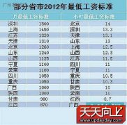 2012年各大省市最新调整的最低工资标准 深圳1500元居首