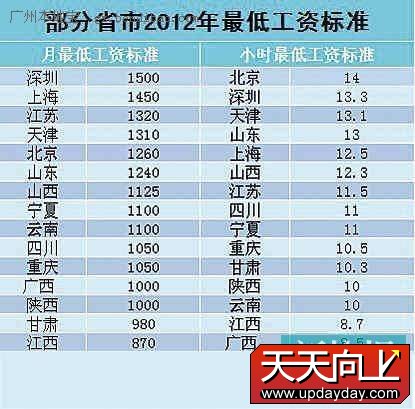 深圳2012年最低工资标准1500元全国居首