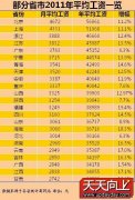 2011年各大省平均工资排行 北京最高甘肃垫底