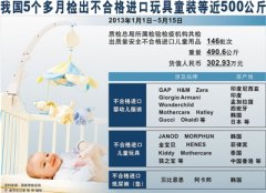 广东质监局抽检显示：儿童家具超六成不合格