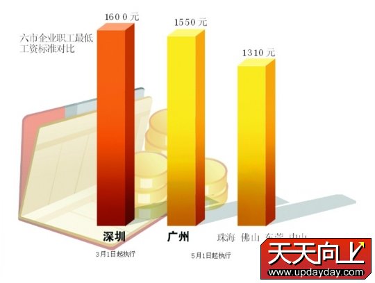 2013年深圳最低工资涨到1600元/月