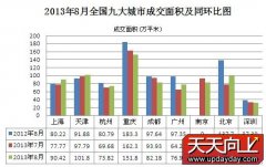 8月全国楼市不温不火 深圳住宅成交面积下跌2.64%