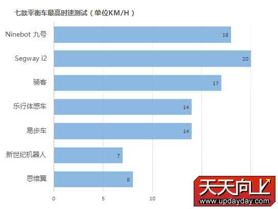 行走革命!七款主流自平衡电动车横评