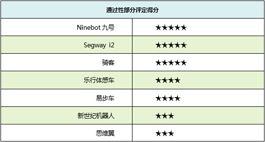 行走革命!七款主流自平衡电动车横评