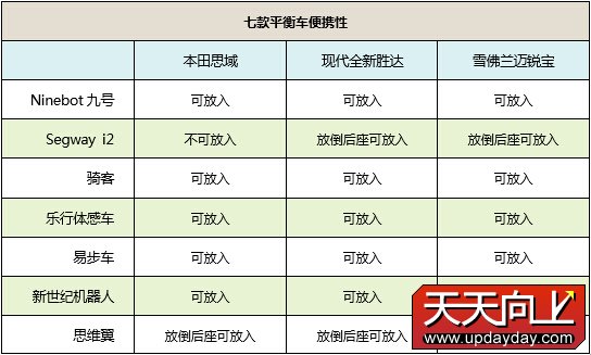 行走革命!七款主流自平衡电动车横评