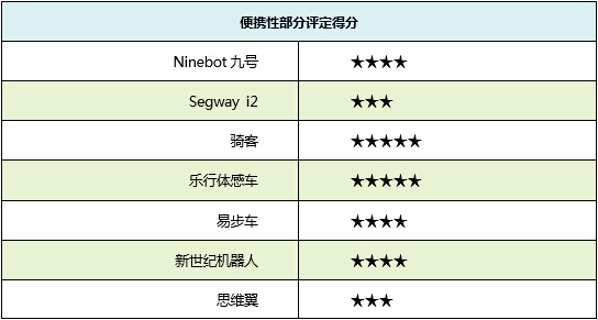 行走革命!七款主流自平衡电动车横评