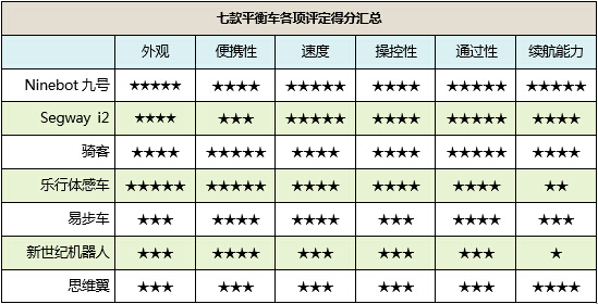 行走革命!七款主流自平衡电动车横评
