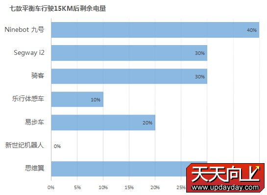 行走革命!七款主流自平衡电动车横评