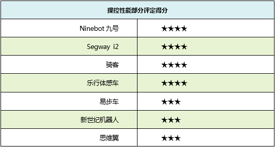 行走革命!七款主流自平衡电动车横评