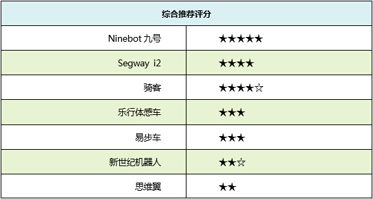 行走革命!七款主流自平衡电动车横评