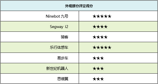 行走革命!七款主流自平衡电动车横评
