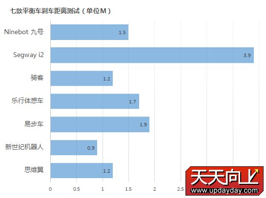 行走革命!七款主流自平衡电动车横评