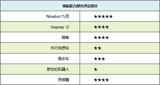 行走革命!七款主流自平衡电动车横评