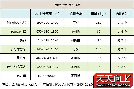 行走革命!七款主流自平衡电动车横评