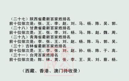 2015中国最新百家姓排名 2015全国各省市姓氏排名前10位 2015中国最新百家姓排名 2015全国各省市姓氏排名前10位